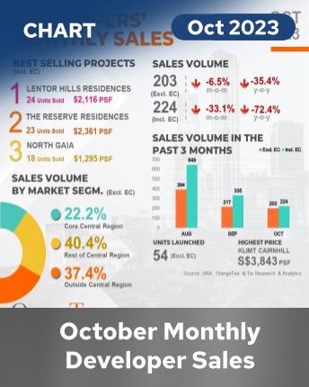 Monthly Developers Sales Oct 2023 Infographics